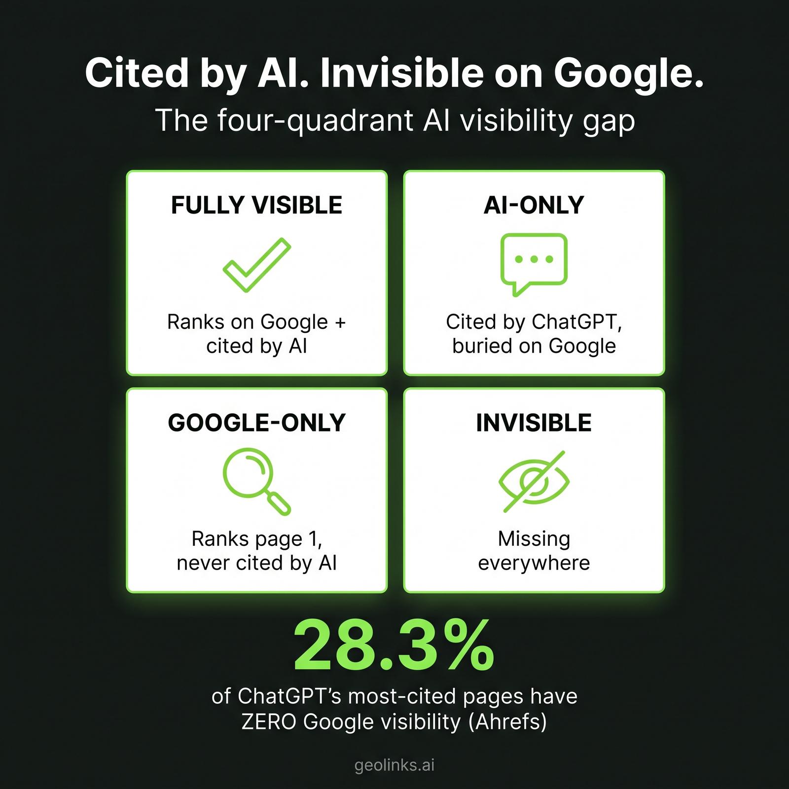 Infographic titled Cited by AI, Invisible on Google, showing a 2x2 grid of the four visibility quadrants and the statistic 28.3% of ChatGPT's most-cited pages have zero Google visibility, dark background with green accents