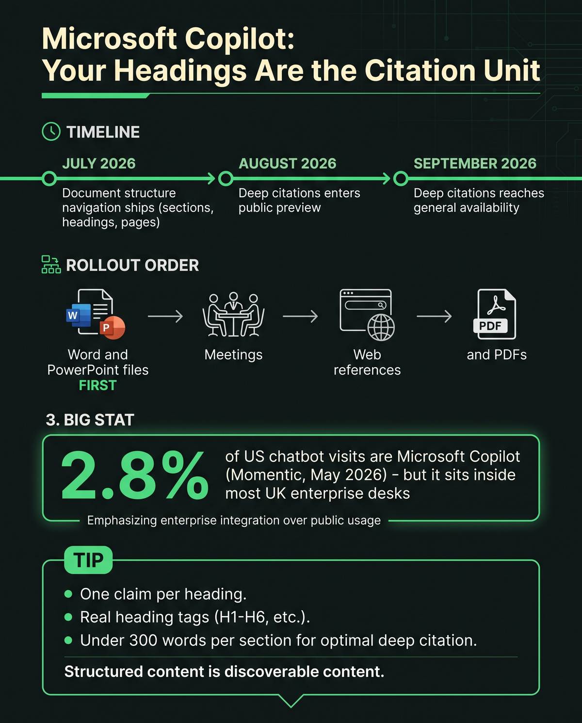 Infographic showing the Microsoft 365 Copilot deep citations timeline: July 2026 document structure navigation, August 2026 deep citations public preview, September 2026 general availability, plus Copilot's 2.8% US chatbot visit share and the rollout order Word and PowerPoint then meetings, web and PDF
