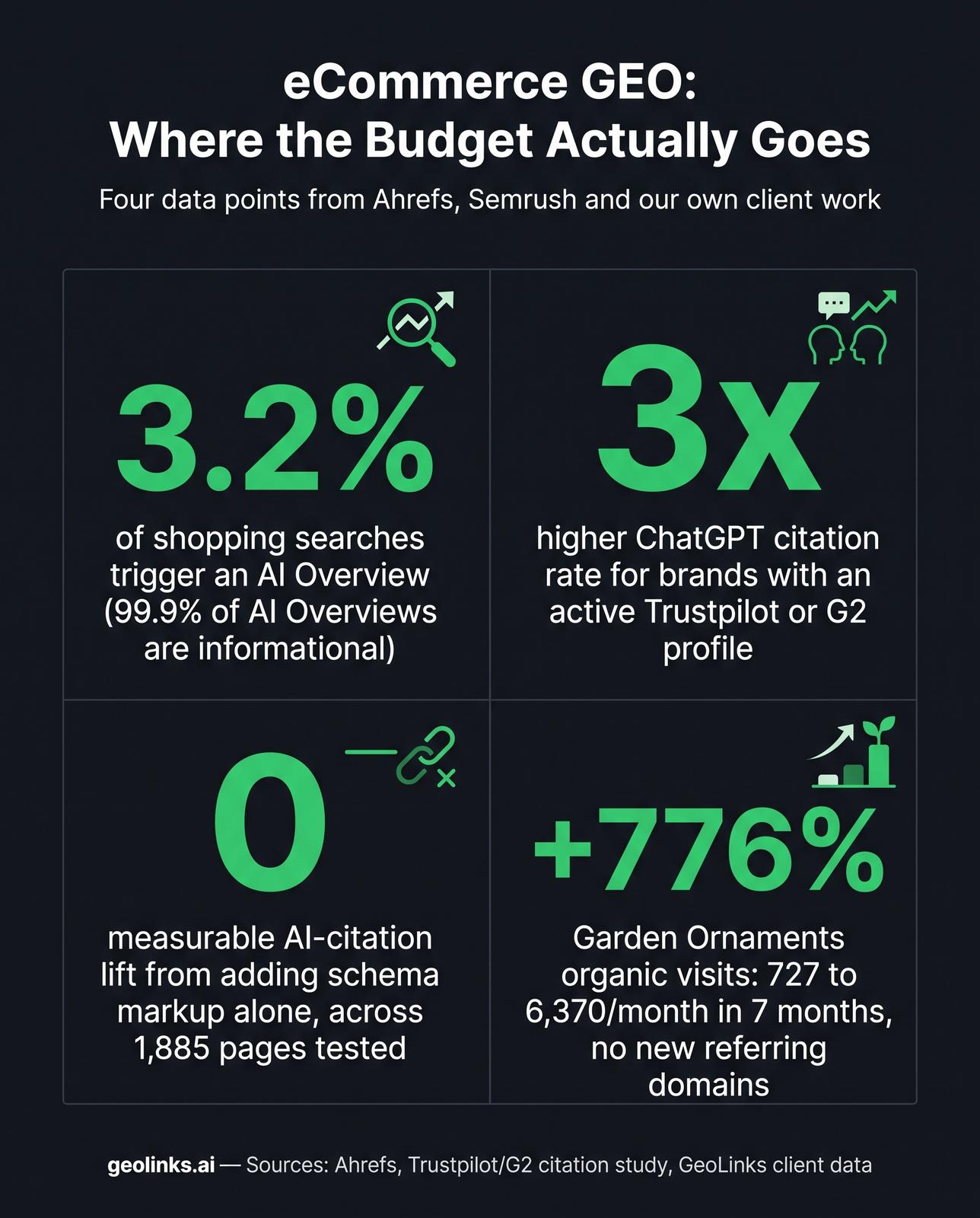 Infographic showing ecommerce GEO stats: only 3.2 percent of shopping searches trigger an AI Overview, Trustpilot and G2 presence give 3x higher ChatGPT citation rate, schema markup alone shows no significant citation lift across 1,885 pages tested, and Garden Ornaments grew from 727 to 6,370 monthly organic visits, a 776 percent increase in 7 months