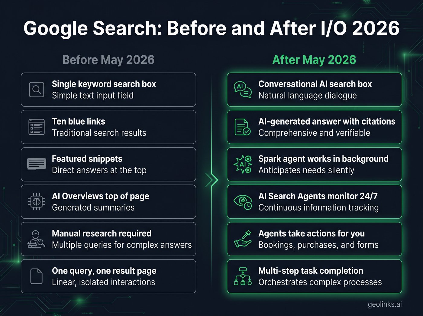 Comparison infographic: six attributes of pre-May-2026 Google Search versus the post-I/O 2026 redesign