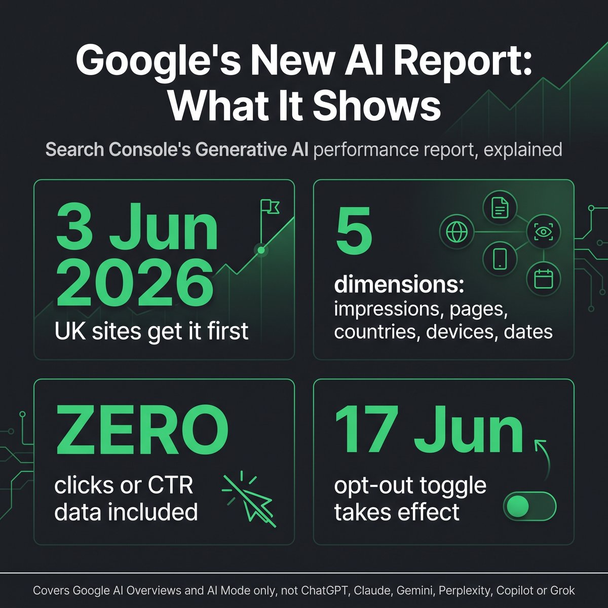 Infographic titled Google's New AI Report: What It Shows, dark background with green accents, showing 3 June 2026 as the date UK sites got it first, 5 dimensions (impressions, pages, countries, devices, dates), zero clicks or CTR data included, and 17 June as the date the opt-out toggle took effect