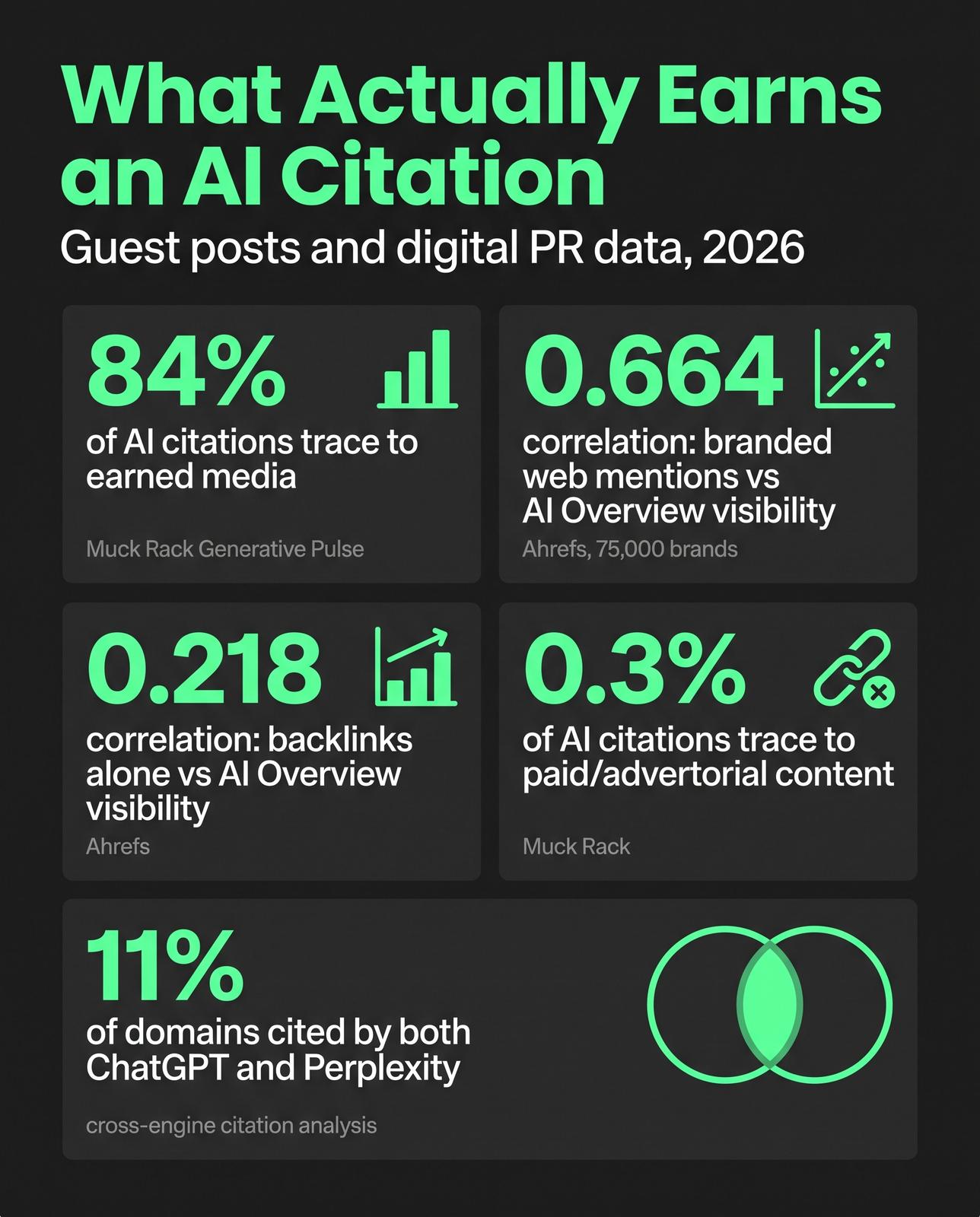 Infographic comparing AI citation sources: earned media 84%, journalism 25 to 27%, branded mentions 0.664 correlation, backlinks 0.218 correlation, paid and advertorial content 0.3%