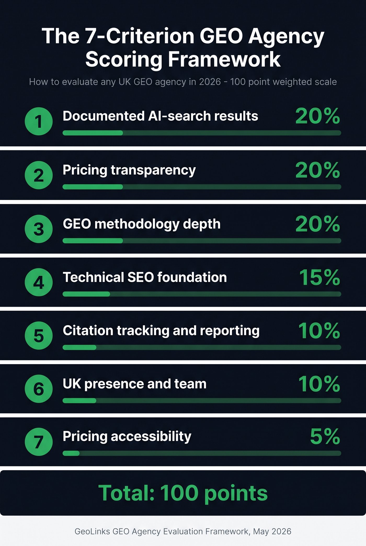 The 7-criterion GEO agency scoring framework, weighted to 100 points
