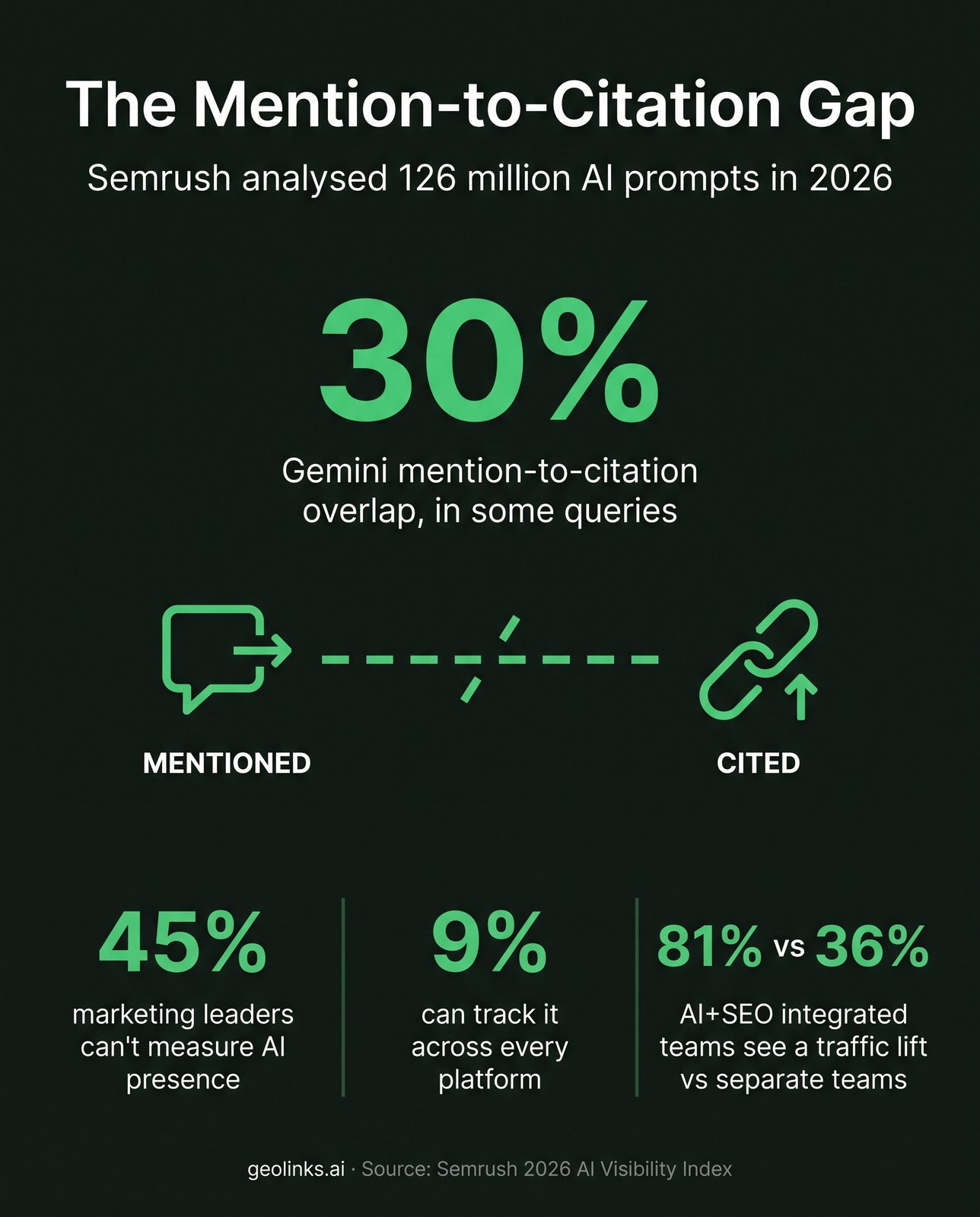 Infographic titled The Mention to Citation Gap, showing Gemini's overlap falling to 30%, a mention icon and a citation icon connected by a broken link, dark background with green accents