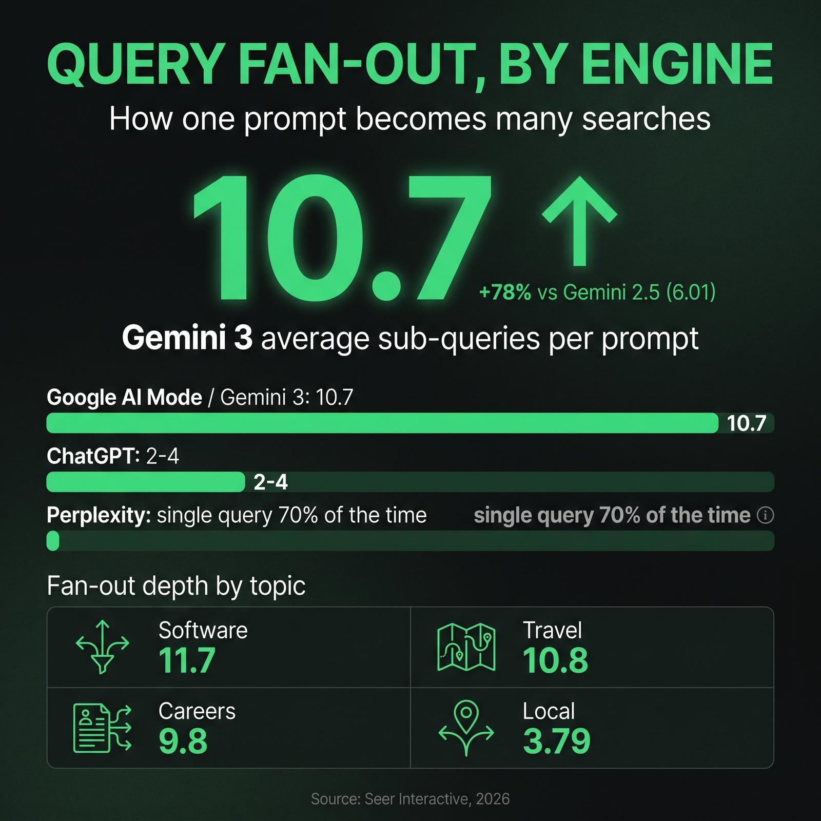 Infographic comparing query fan-out across AI engines: Gemini 3 10.7 average sub-queries, ChatGPT 2 to 4, Perplexity single query 70% of the time, plus per-topic fan-out depth for software, travel, careers and local