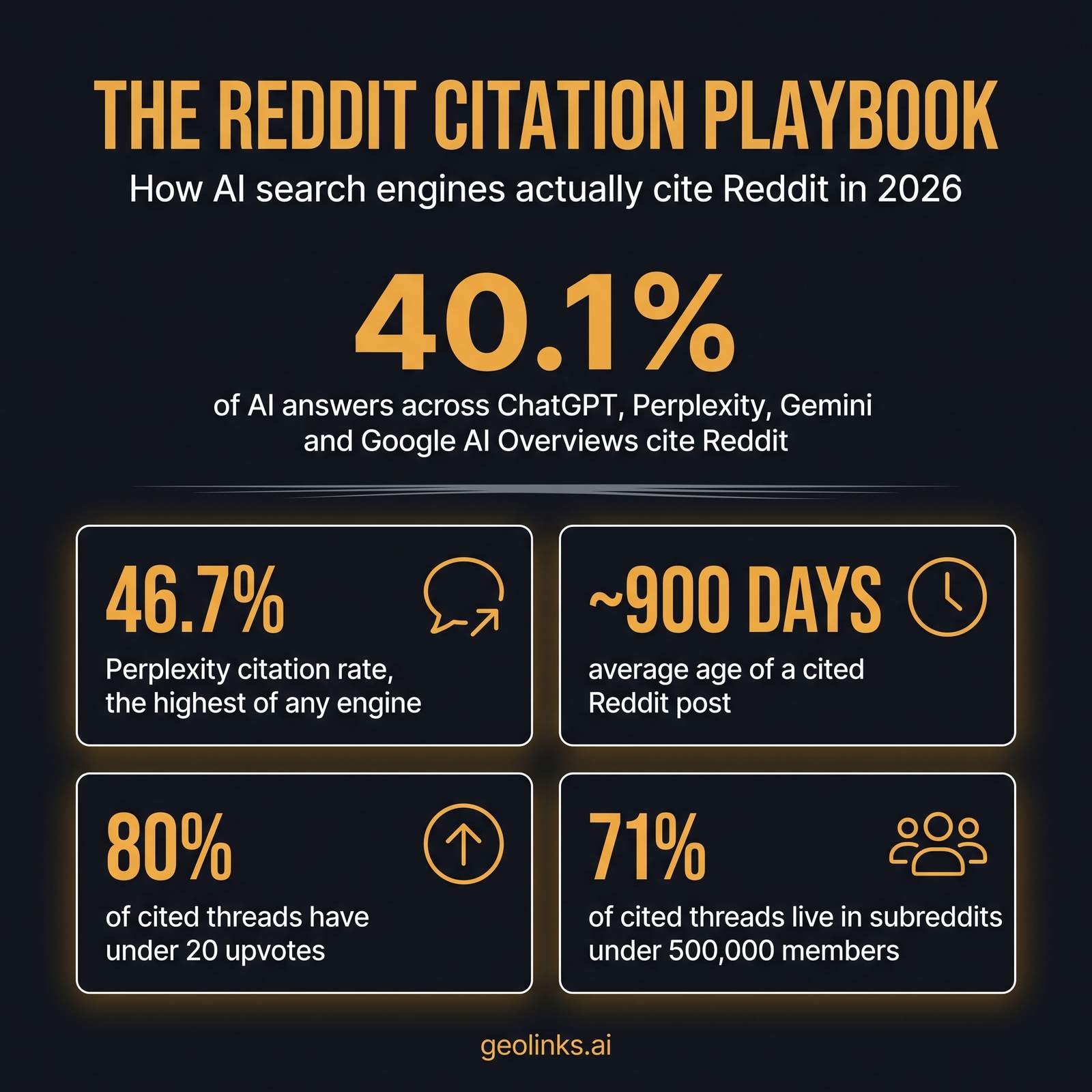 Infographic showing Reddit AI citation data: 40.1% of AI answers cite Reddit, Perplexity 46.7% citation rate, average cited post 900 days old, 80% under 20 upvotes, 71% of cited threads in subreddits under 500,000 members