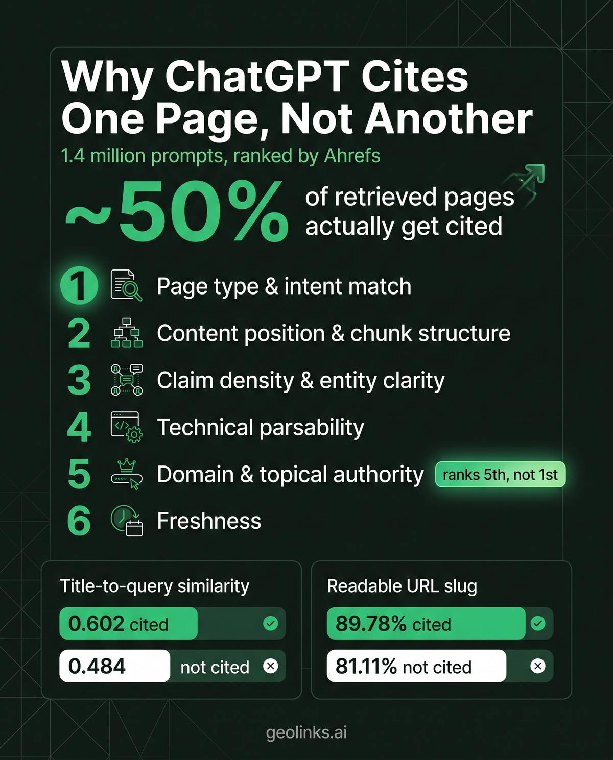Infographic showing the ranked ChatGPT citation factors: page type and intent match, content position and chunk structure, claim density and entity clarity, technical parsability, domain authority, freshness, plus the stats 50% of retrieved pages get cited, title similarity 0.602 vs 0.484, and readable URLs cited 89.78% vs 81.11%